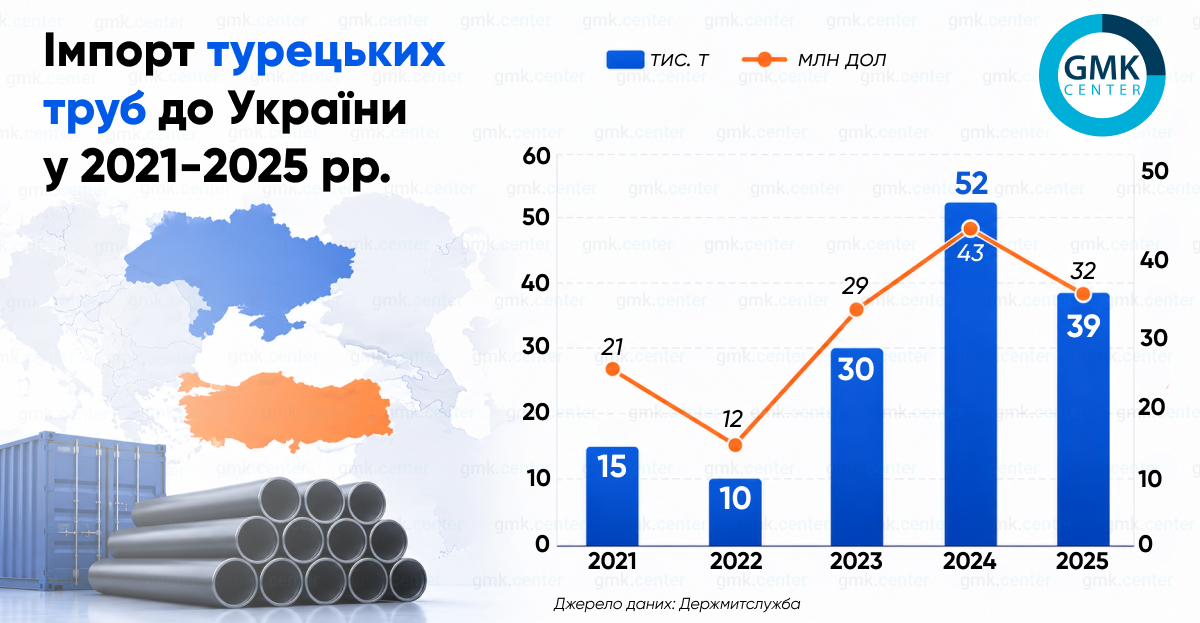 Фото – Російські сляби через Туреччину витісняють українських трубників на власному ринку