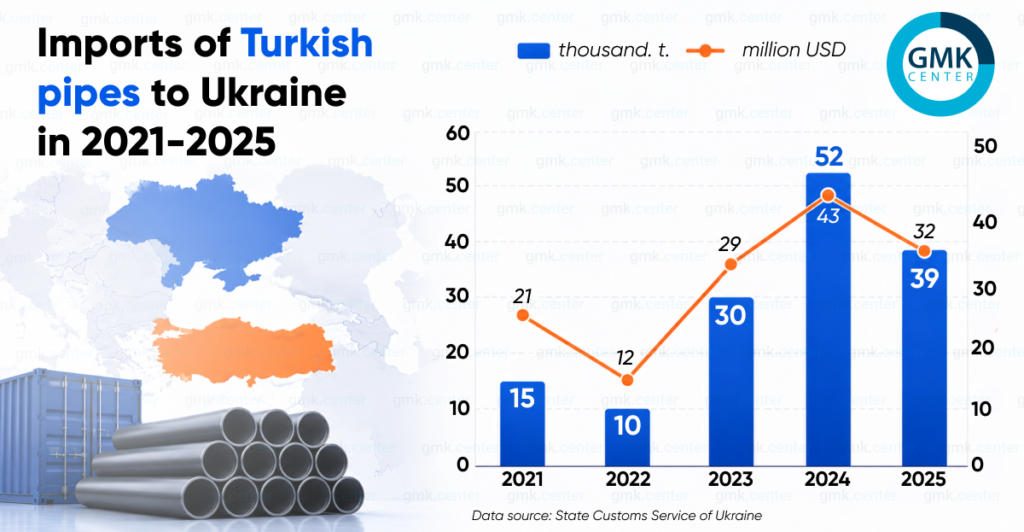 Photo – Russian slabs are driving Ukrainian pipe producers out of their own market via Turkiye