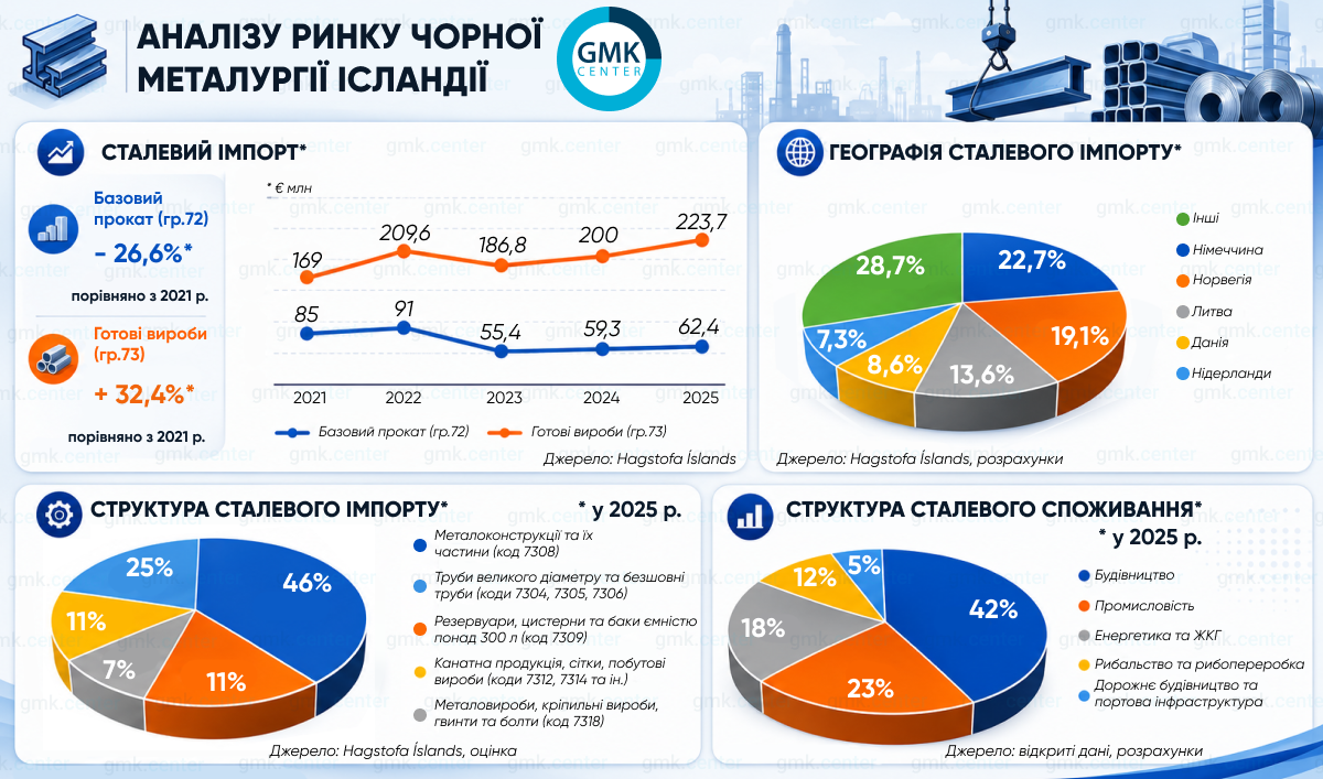 Фото – Стальной рынок Исландии: абсолютный аутсорсинг