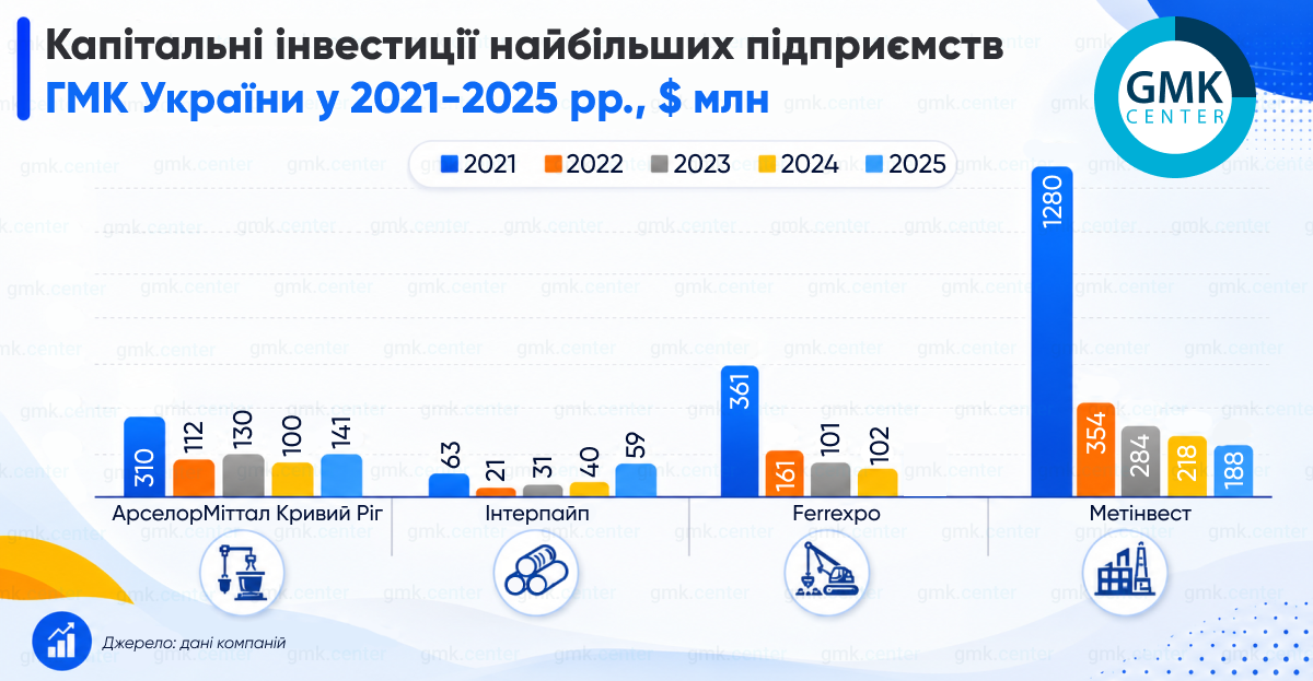 Фото – Капинвестиции украинского ГМК в 2025 году впервые за годы войны выросли на 17,5% г./г.