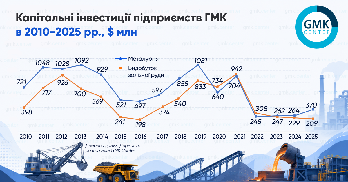 Фото – Капинвестиции украинского ГМК в 2025 году впервые за годы войны выросли на 17,5% г./г.
