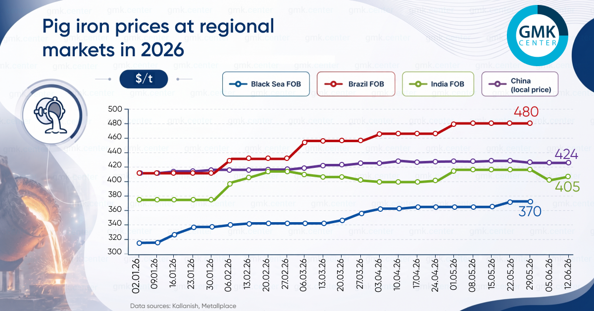 Photo – The pig iron market in Brazil was stagnant in the first half of June