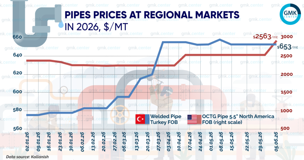 Photo – Prices for oil and gas OCTG pipes in the US rose by 13% in May