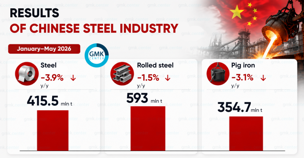 Photo – China reduced steel output by 3.9% y/y in January–May