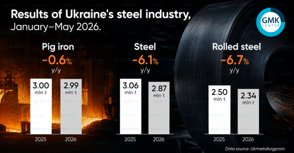 Photo – Ukraine increased its production of rolled steel by 16.7% m/m in May