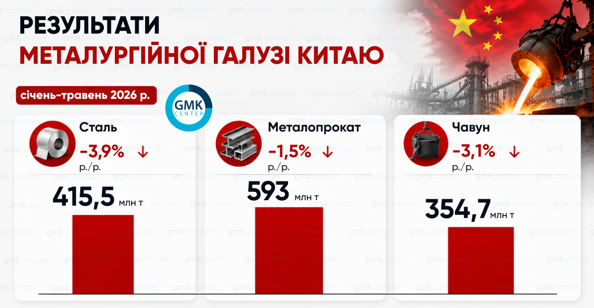 Фото – Китай в январе–мае сократил выплавку стали на 3,9% г./г.