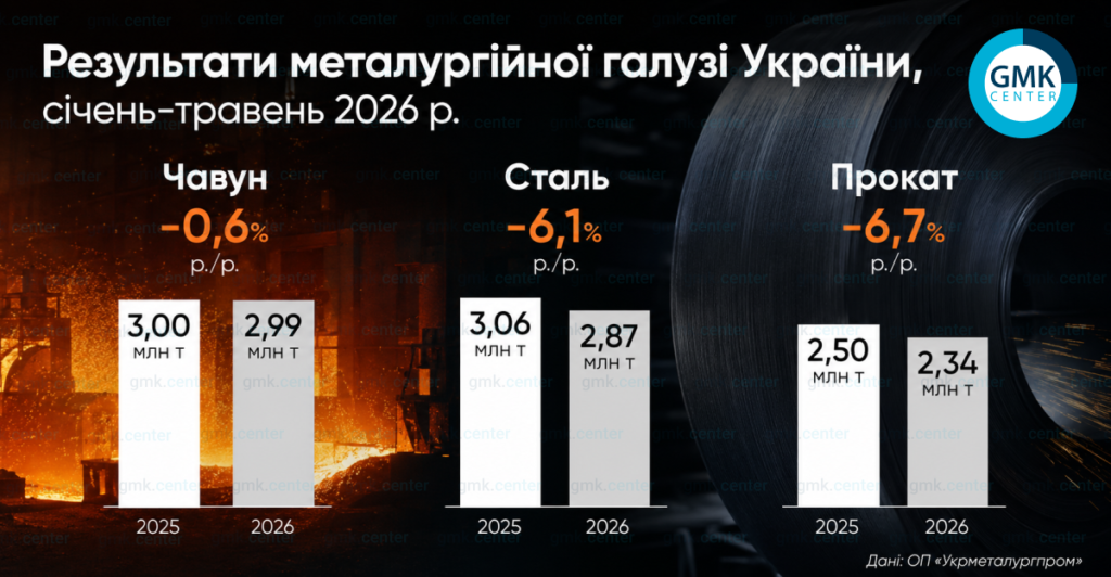 Фото – Украина в мае увеличила производство металлопроката на 16,7% м./м.