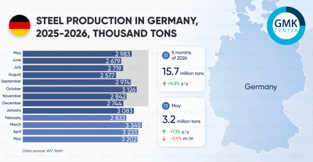 Photo – Germany increased its steel production by 7.3% y/y in May
