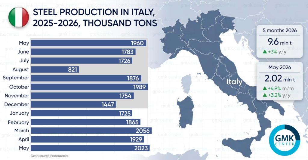 Photo – Italy increased steel production by 4.9% m/m in May