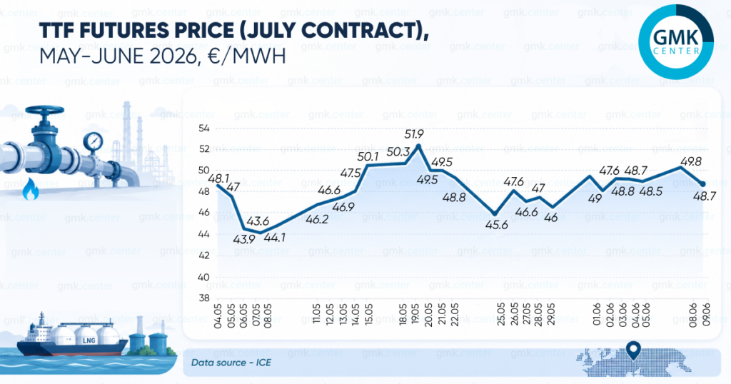 Photo – European gas prices stood at €48–49/MWh at the start of June