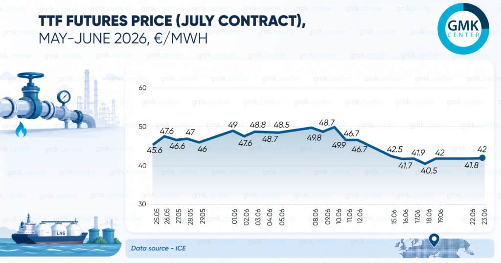 Photo – European gas prices in the second half of June stood at €40–42/MWh