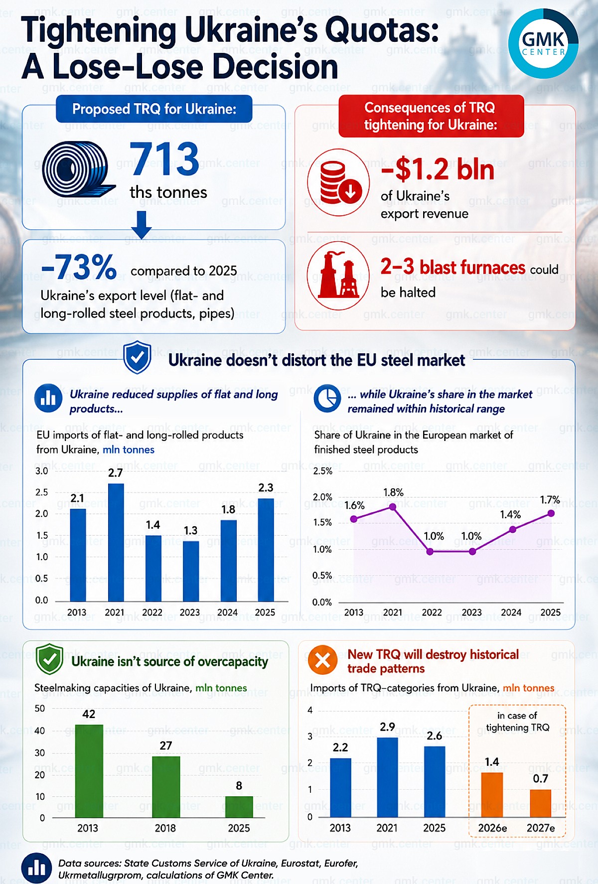 Photo – New TRQ for Ukraine: a policy shock with no market rationale