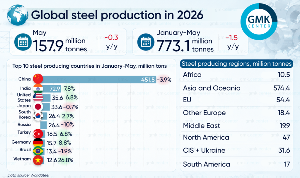 Photo – Global steel production fell by 0.3% y/y in May