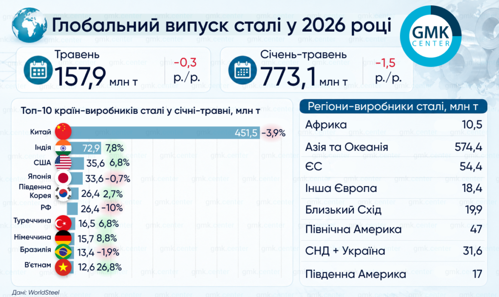 Фото – Світове виробництво сталі у травні скоротилося на 0,3% р./р.
