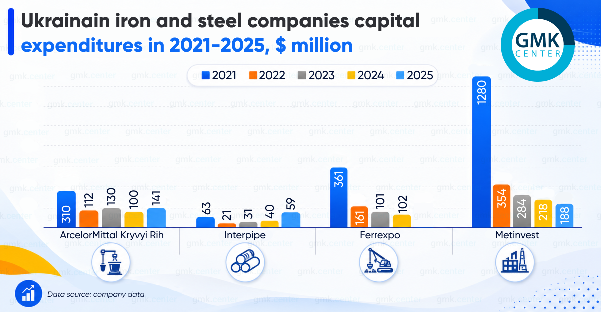Photo – Capital investment in Ukraine’s steel sector have risen for the first time by 17.5% y/y in 2025 since the war began