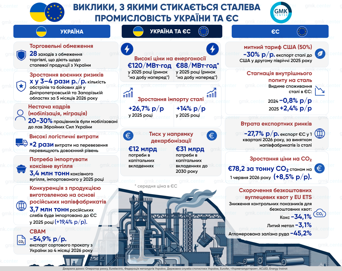 Фото – Украинская и европейская металлургическая промышленность: разные вызовы и общие проблемы