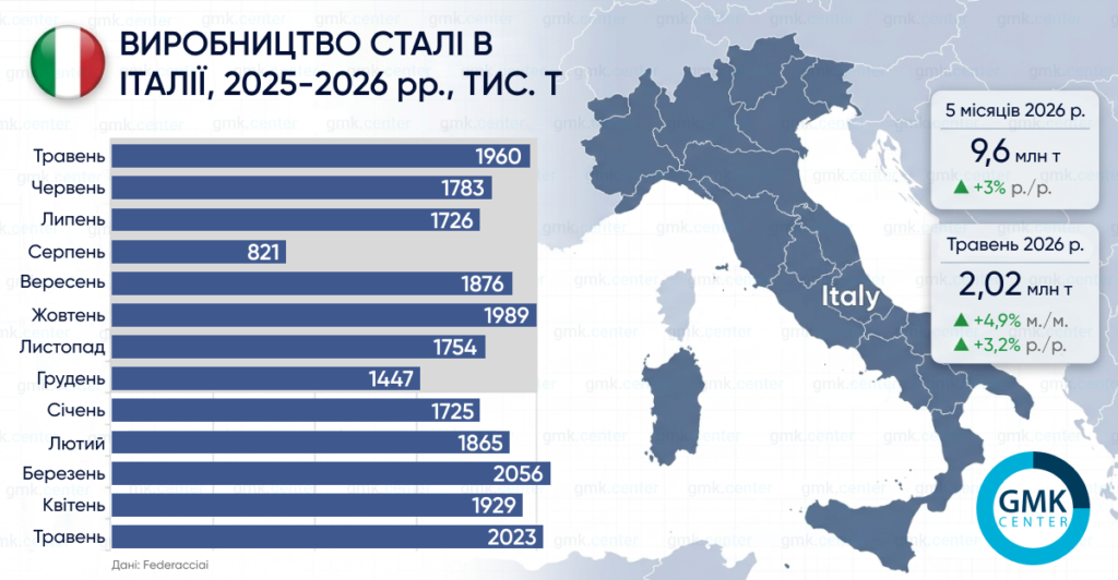 Фото – Італія у травні наростила виробництво сталі на 4,9% м./м.