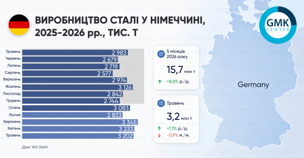 Фото – Германия в мае увеличила производство стали на 7,3% г./г.