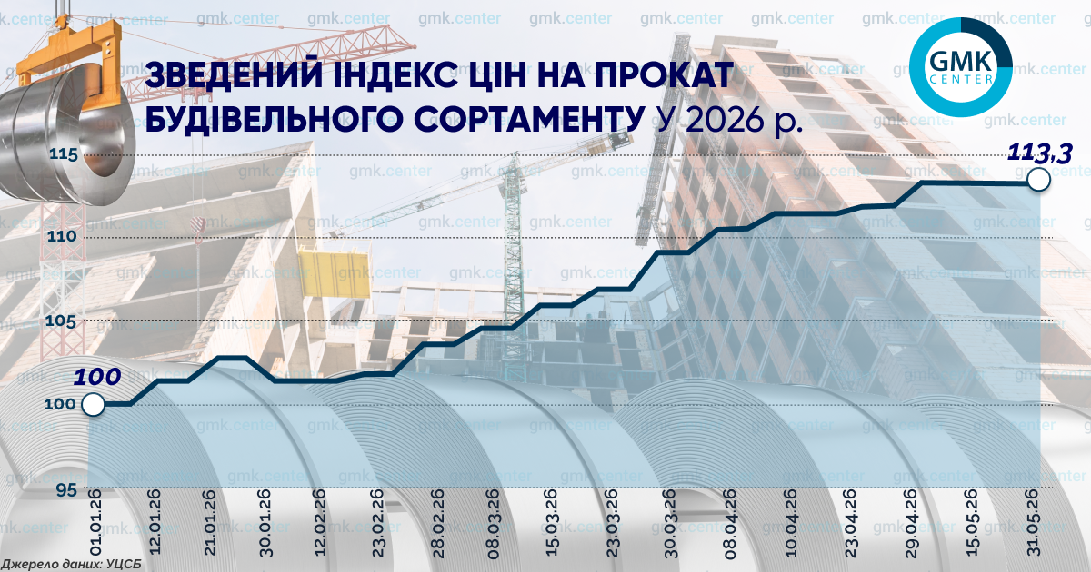 Фото – У травні внутрішні ціни на гарячекатаний прокат і трубу зросли на 9–10%