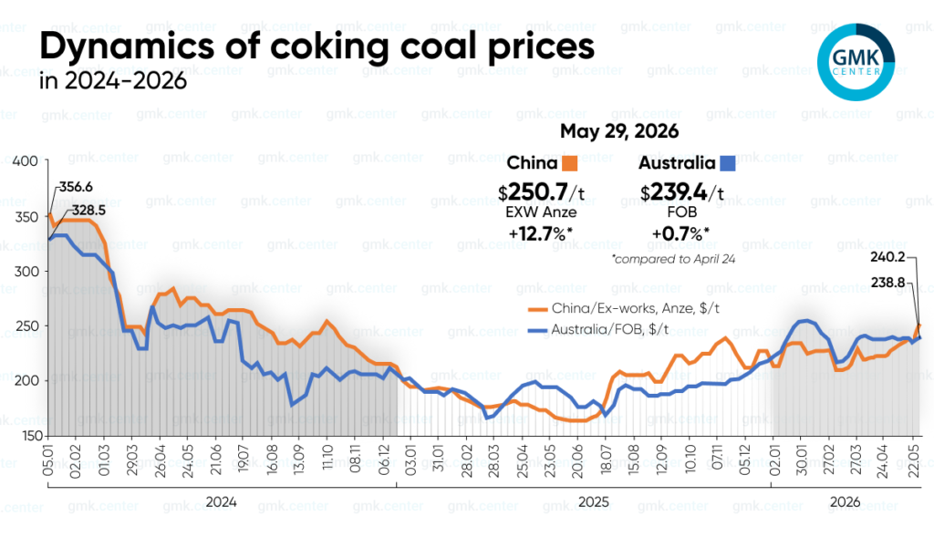 Photo – Global prices for coking coal rose at the end of May