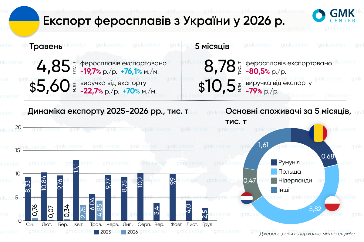 Фото – Експорт феросплавів з України в січні–травні впав до 8,8 тис. т