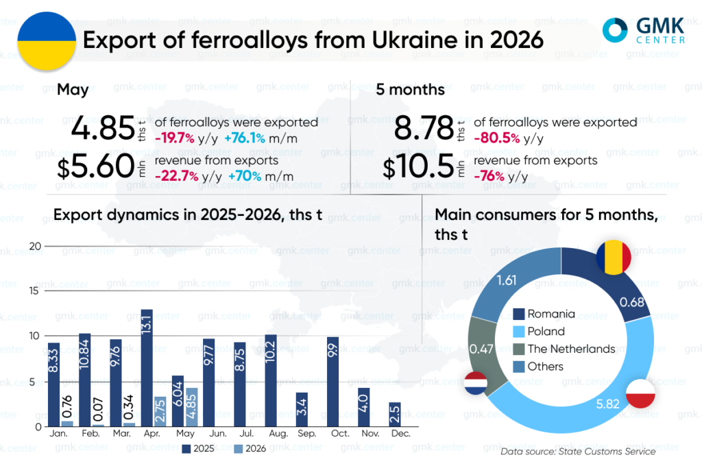 Photo – Exports of ferroalloys from Ukraine fell to 8.8 thousand tonnes in January–May