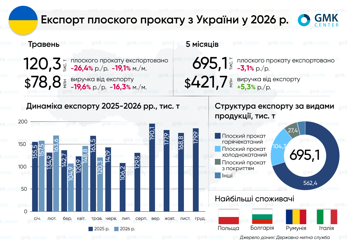 Фото – Экспорт плоского проката из Украины в январе–мае сократился до 695,1 тыс. т