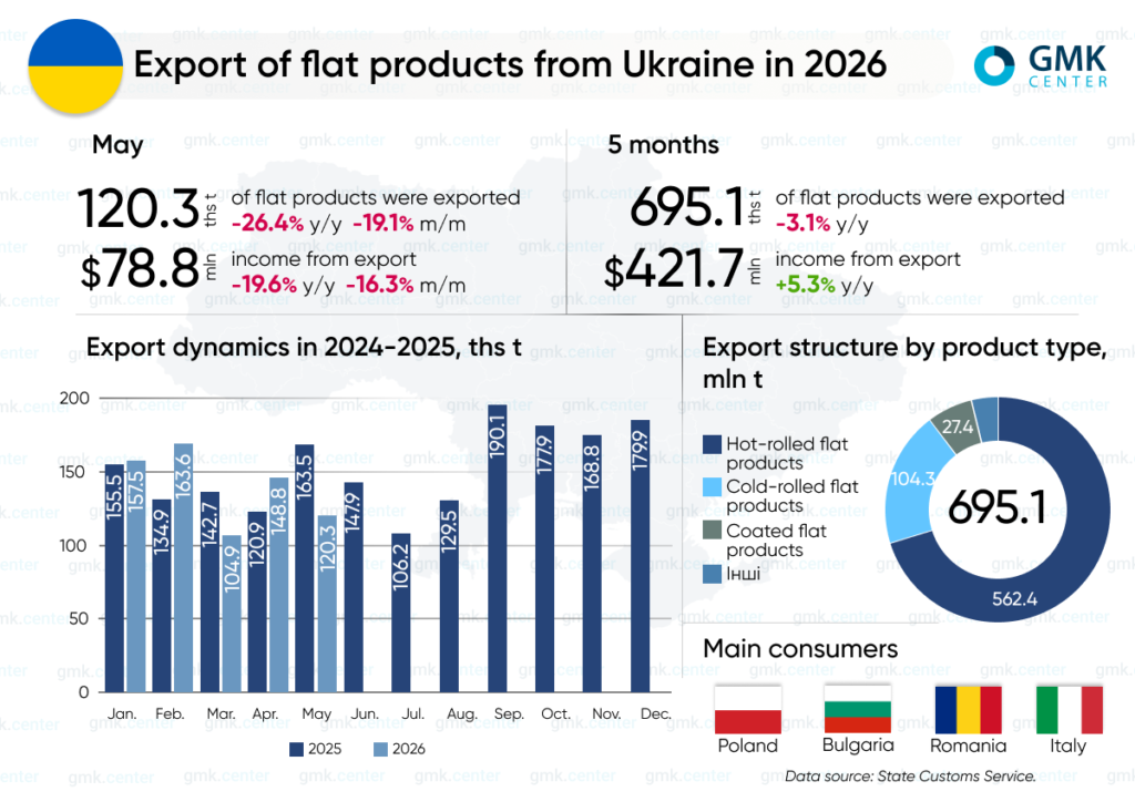 Photo – Exports of flat steel from Ukraine fell to 695.1 thousand tonnes in January–May