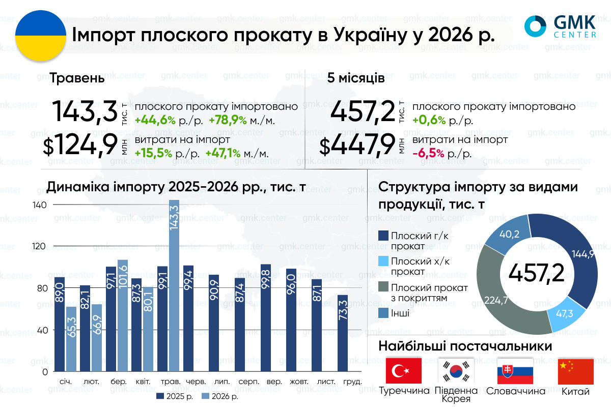 Фото – Украина в январе–мае увеличила импорт плоского проката до 457 тыс. т