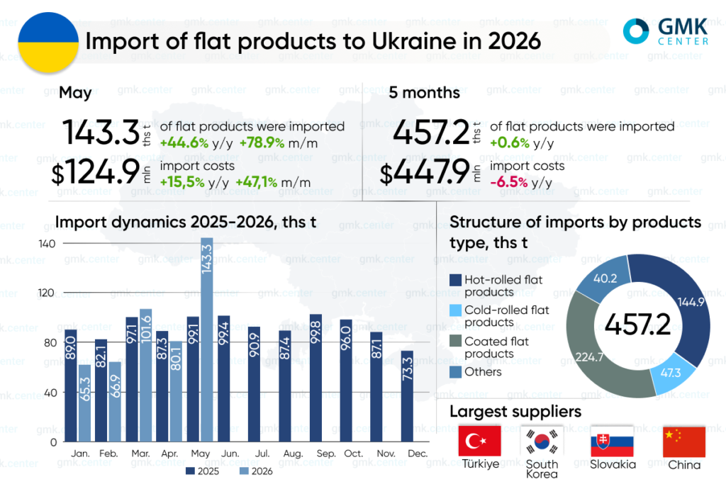 Photo – Ukraine increased flat steel imports to 457,000 tonnes in January–May