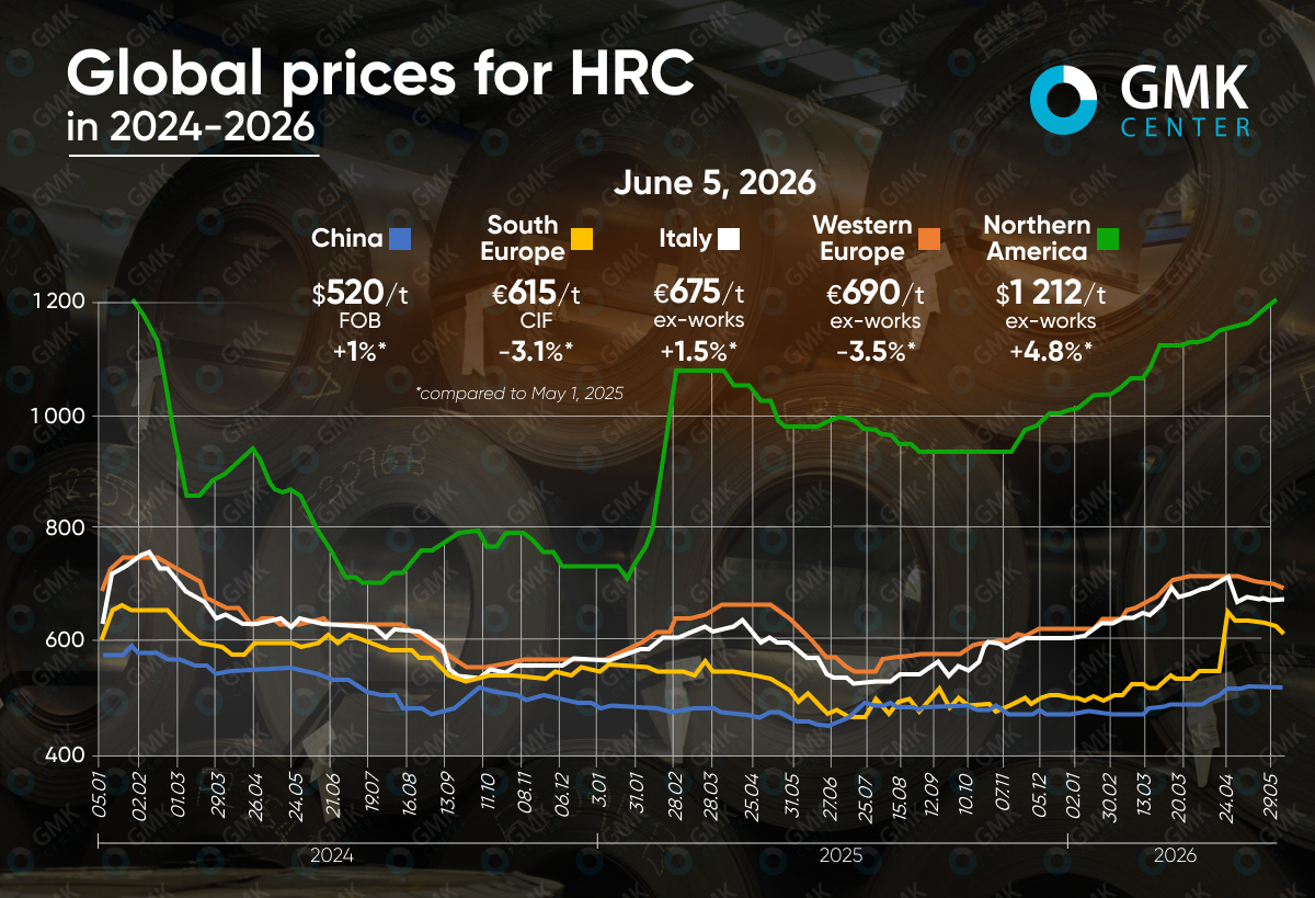Photo – Prices for hot-rolled coils in Europe fell by 2-4% m/m in May