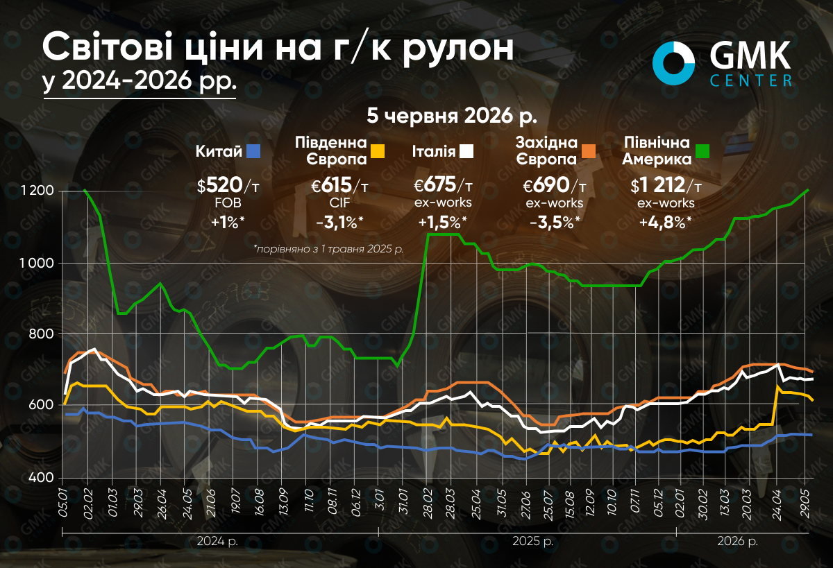 Фото – Цены на г/к рулон в Европе в мае снизились на 2-4% м./м.