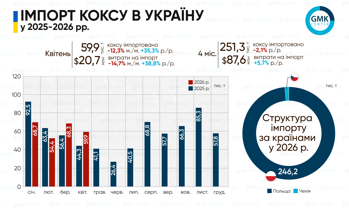 Фото – Україна в січні–квітні скоротила імпорт металургійного коксу на 2,1% р./р.