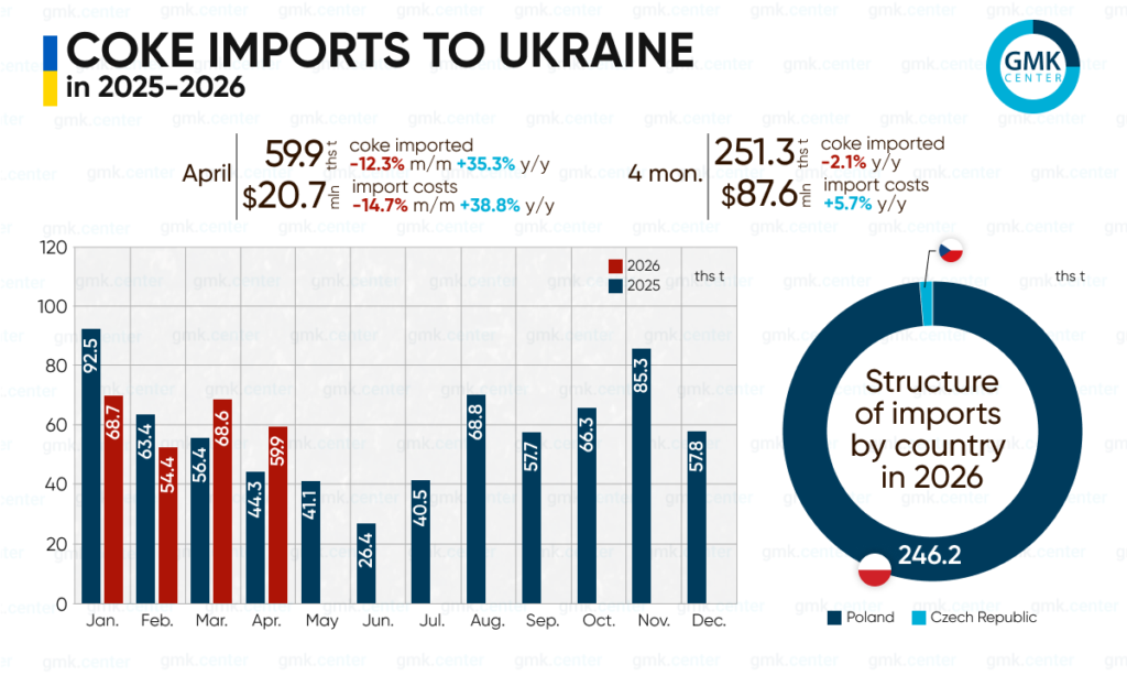 Photo – Ukraine reduced imports of steel coke by 2.1% y/y in January–April
