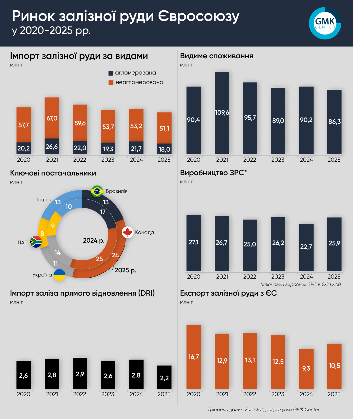 Фото – ЄС з 2020 року скоротив імпорт ЗРС на 11%