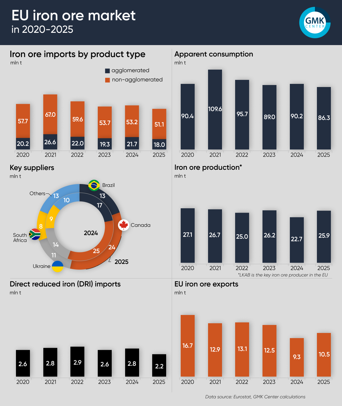 Photo – The EU has reduced its imports of raw materials by 11% since 2020