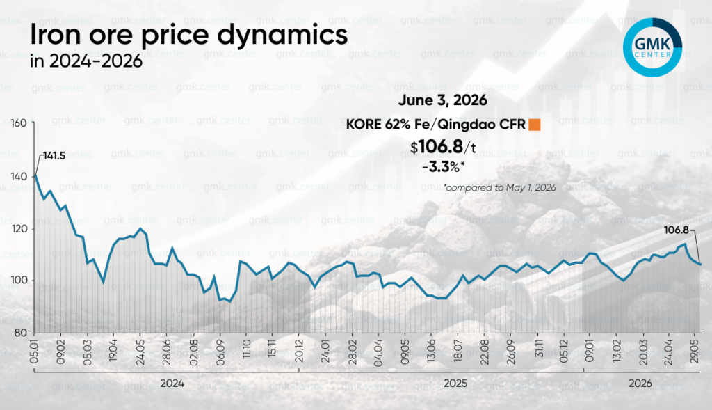 Photo – Iron ore prices fell by 3% in May