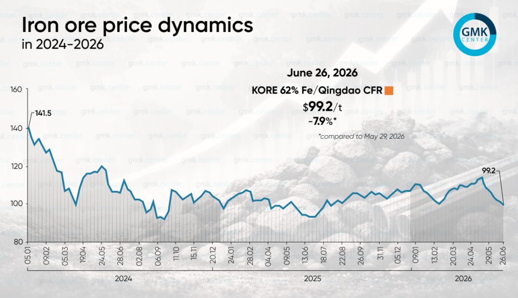 Photo – Iron ore prices fell below /t in June