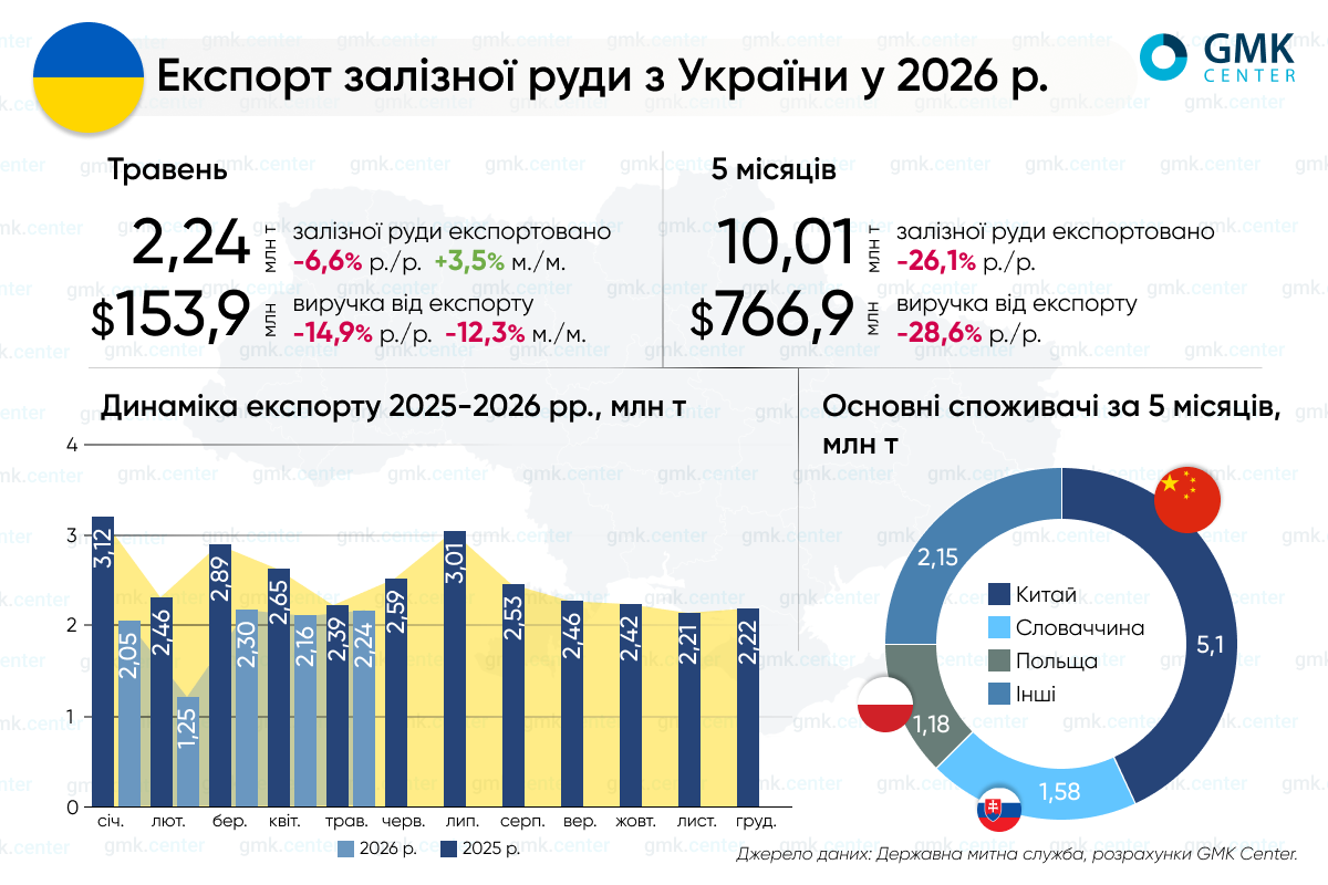 Фото – Україна в січні–травні скоротила експорт залізної руди на 26,1% р./р.