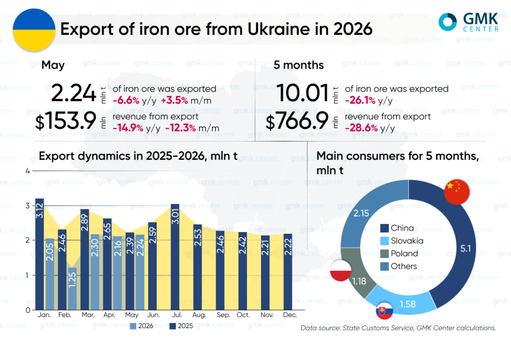 Photo – Ukraine saw a 26.1% y/y fall in iron ore exports in January–May