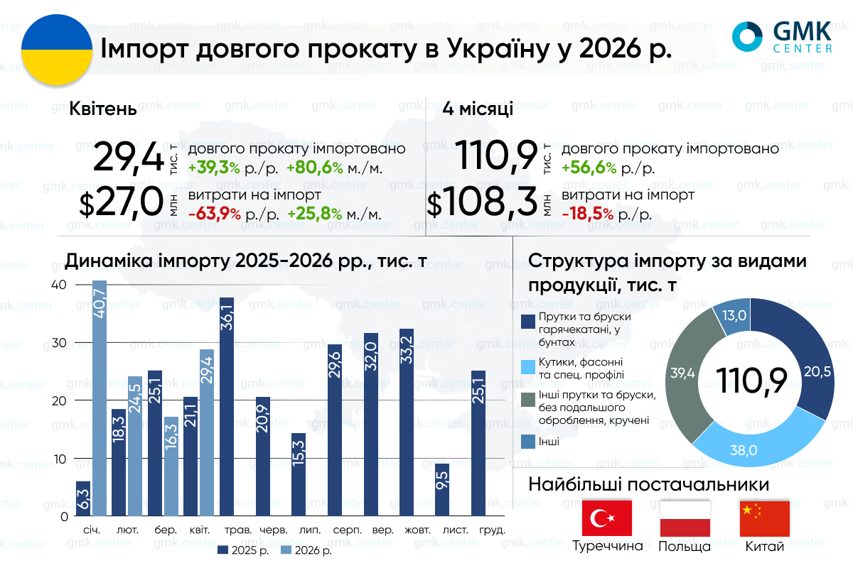 Фото – Украина в январе–апреле увеличила импорт длинного проката на 56,6% г./г.