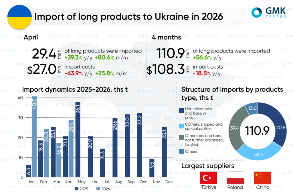 Photo – Ukraine increased imports of long steel products by 56.6% y/y in January–April