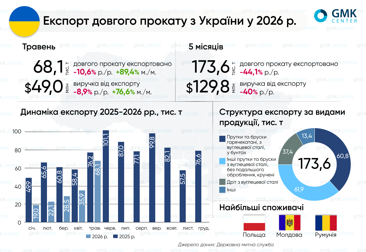 Фото – Украина в январе–мае сократила экспорт длинного проката на 44,1% г./г.