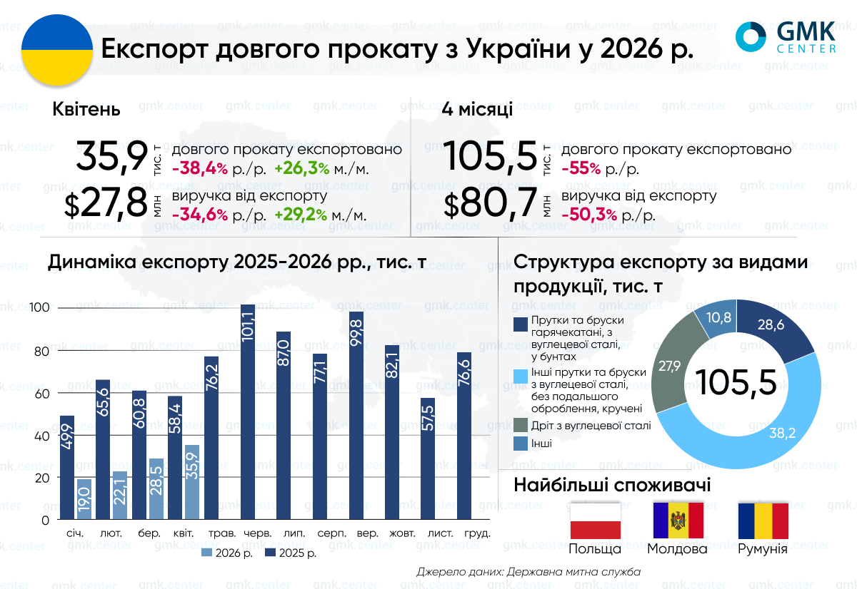 Фото – Україна в січні–квітні скоротила експорт довгого прокату на 55% р./р.