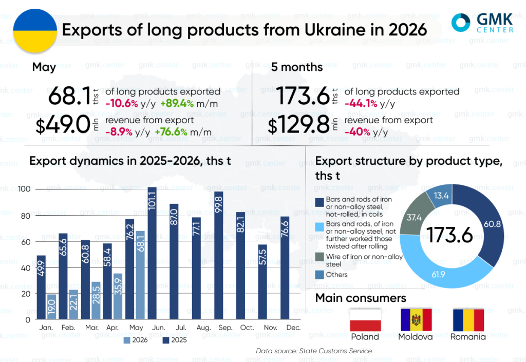 Photo – Ukraine saw a 44.1% y/y decline in exports of long steel products in January–May