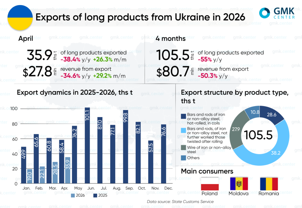 Photo – Ukraine saw a 55% y/y decline in long-product exports in January–April