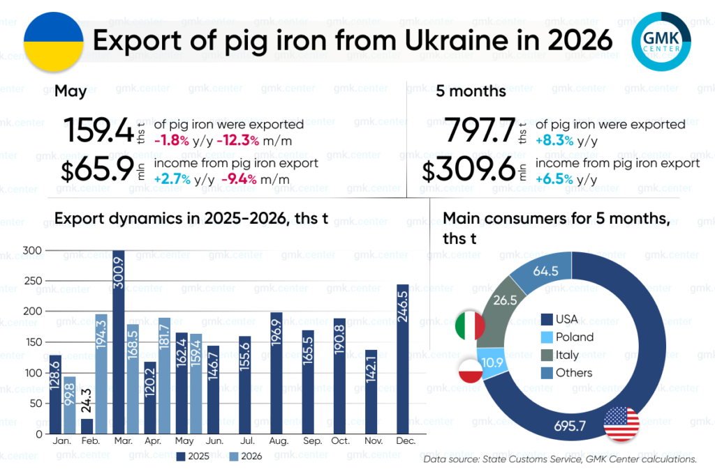 Photo – Ukraine’s pig iron exports rose by 8.3 per cent y/y in January–May