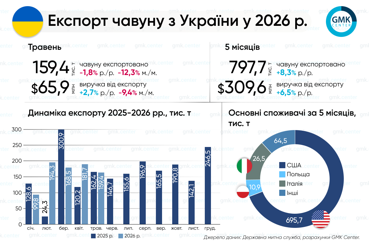 Фото – Украина в январе–мае увеличила экспорт чугуна на 8,3% г./г.