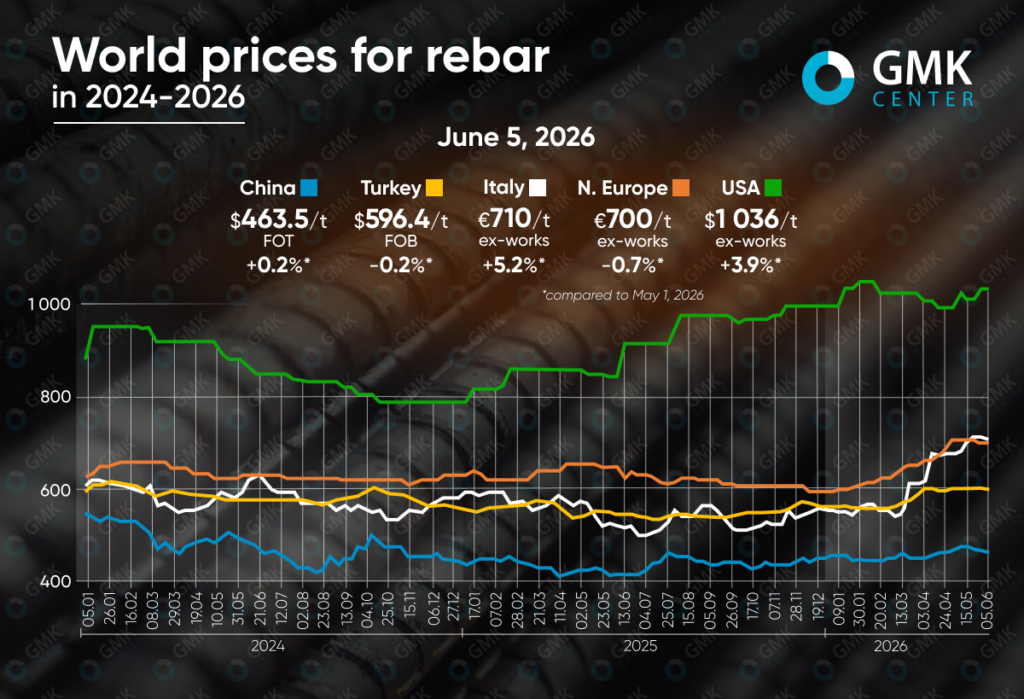 Photo – Global rebar prices rose by 0–6% m/m in May