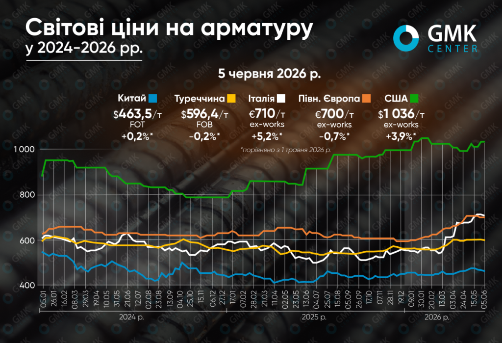 Фото – Світові ціни на арматуру в травні зросли на 0–6% м./м.